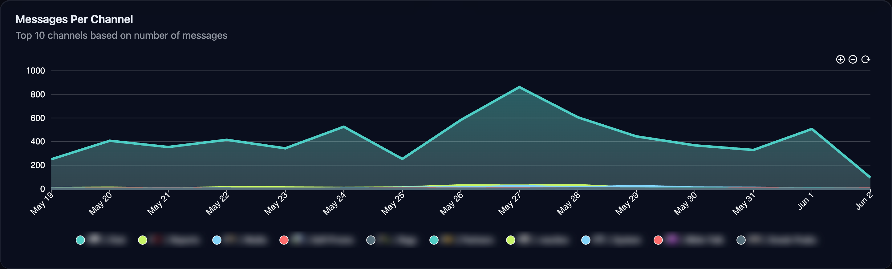 Messages per channel breakdown in ServerLens