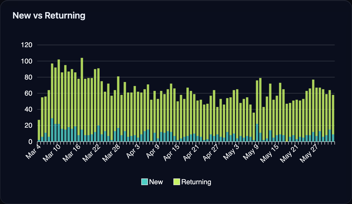 New versus returning members chart in ServerLens