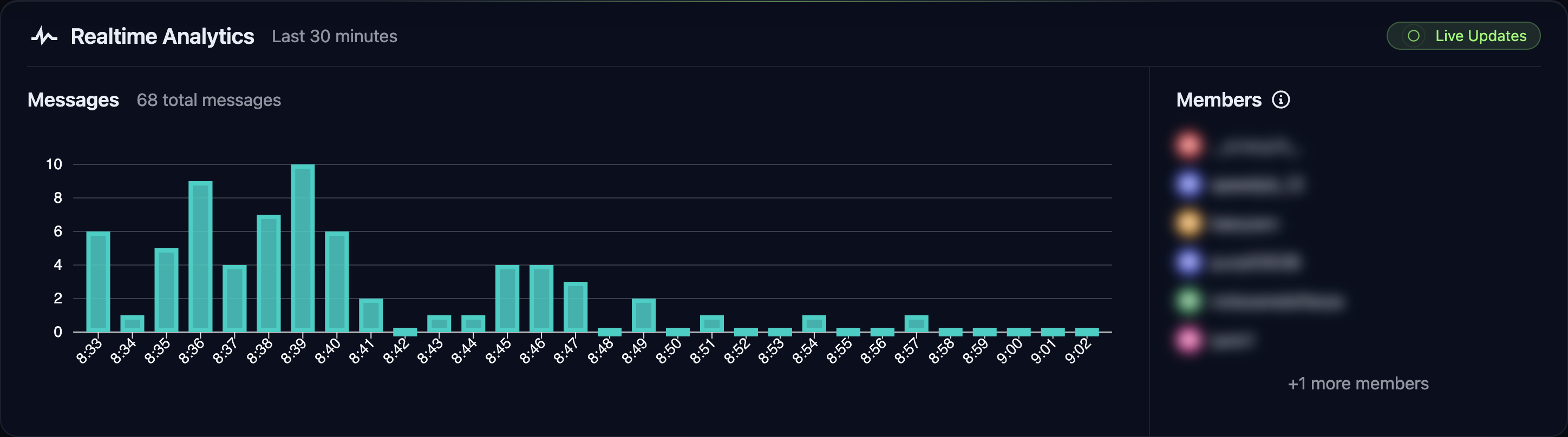 ServerLens realtime analytics showing live message activity and active members